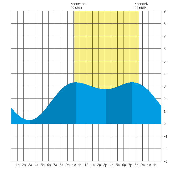 Etienne Bay tide chart for Monday, October 20, 2025