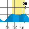 Etienne Bay tide chart for Monday, October 20, 2025