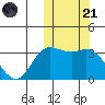 Etienne Bay tide chart for Tuesday, October 21, 2025