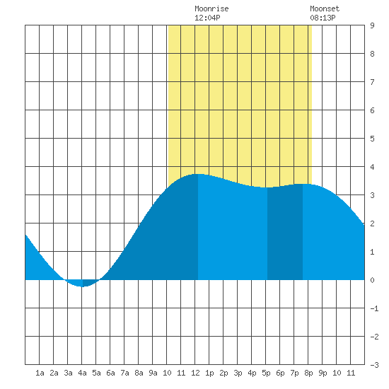 Etienne Bay tide chart for Wednesday, October 22, 2025