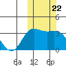 Etienne Bay tide chart for Wednesday, October 22, 2025