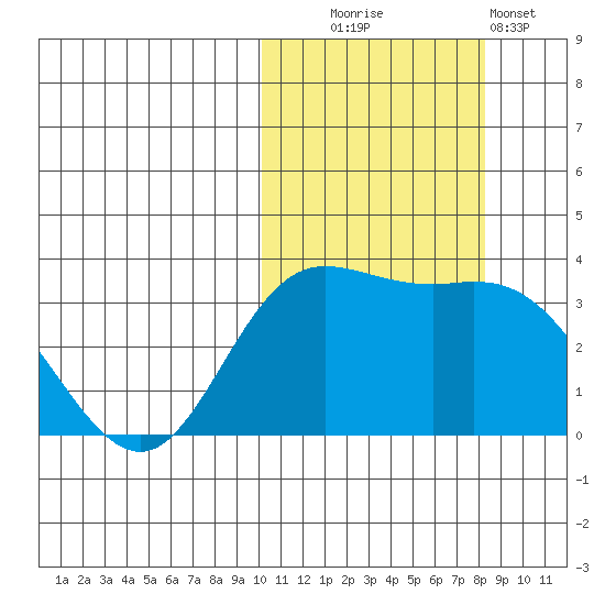 Etienne Bay tide chart for Thursday, October 23, 2025