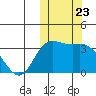 Etienne Bay tide chart for Thursday, October 23, 2025