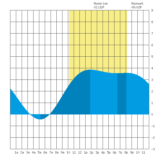 Etienne Bay tide chart for Friday, October 24, 2025