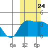 Etienne Bay tide chart for Friday, October 24, 2025