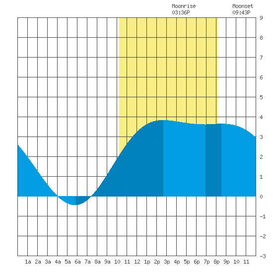 Etienne Bay tide chart for Saturday, October 25, 2025
