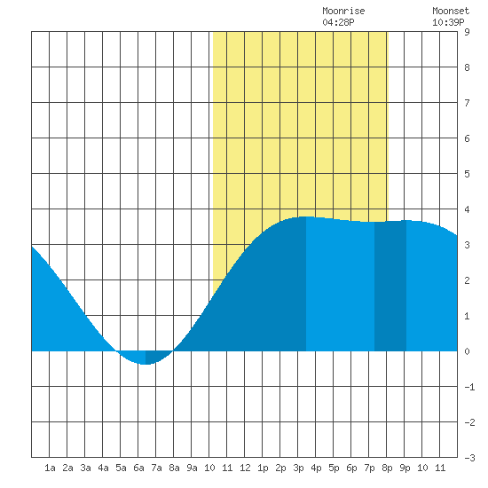 Etienne Bay tide chart for Sunday, October 26, 2025