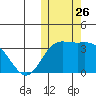 Etienne Bay tide chart for Sunday, October 26, 2025