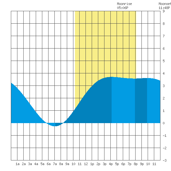 Etienne Bay tide chart for Monday, October 27, 2025