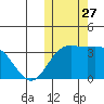 Etienne Bay tide chart for Monday, October 27, 2025