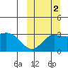 Etienne Bay tide chart for Thursday, October 2, 2025