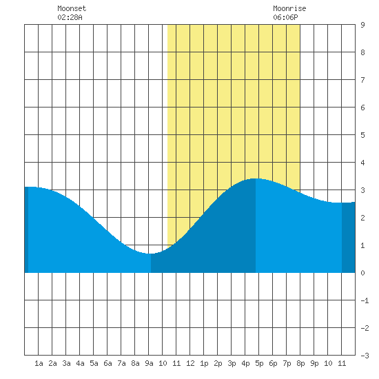 Etienne Bay tide chart for Thursday, October 30, 2025
