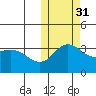 Etienne Bay tide chart for Friday, October 31, 2025