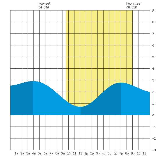 Etienne Bay tide chart for Friday, October 3, 2025
