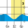 Etienne Bay tide chart for Friday, October 3, 2025