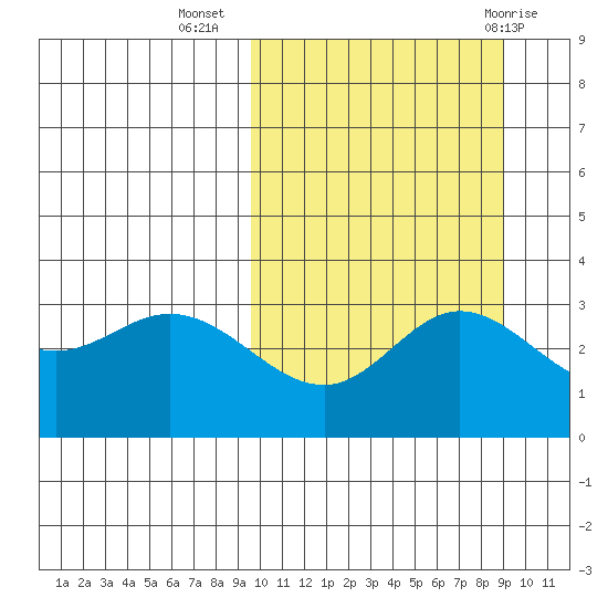 Etienne Bay tide chart for Saturday, October 4, 2025