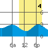 Etienne Bay tide chart for Saturday, October 4, 2025