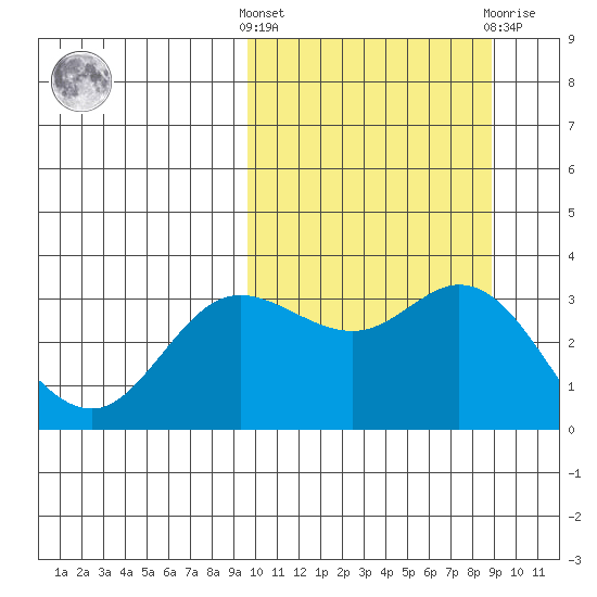Etienne Bay tide chart for Monday, October 6, 2025