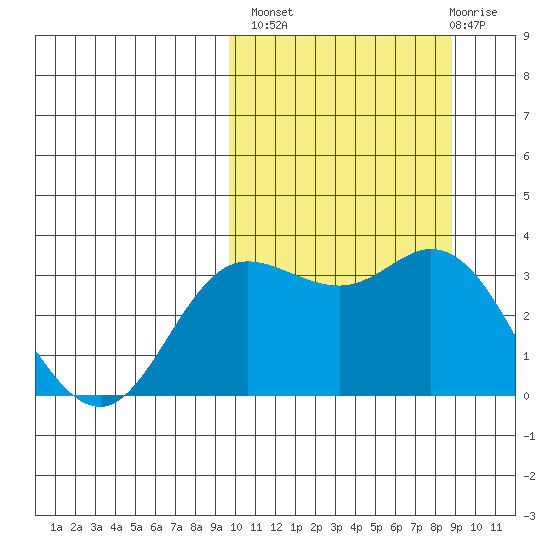 Etienne Bay tide chart for Tuesday, October 7, 2025