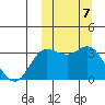 Etienne Bay tide chart for Tuesday, October 7, 2025