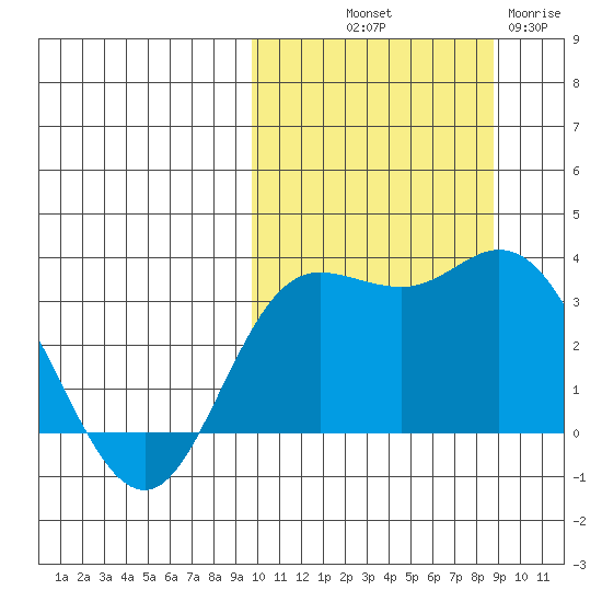 Etienne Bay tide chart for Thursday, October 9, 2025