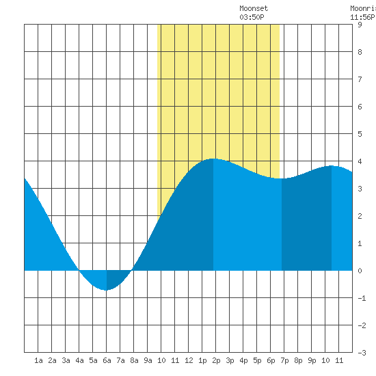 Etienne Bay tide chart for Monday, November 10, 2025