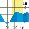 Etienne Bay tide chart for Monday, November 10, 2025