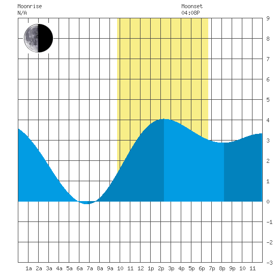 Etienne Bay tide chart for Tuesday, November 11, 2025