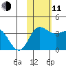 Etienne Bay tide chart for Tuesday, November 11, 2025