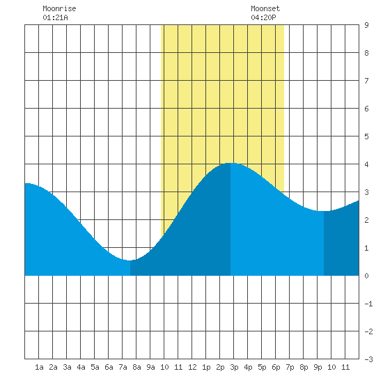 Etienne Bay tide chart for Wednesday, November 12, 2025