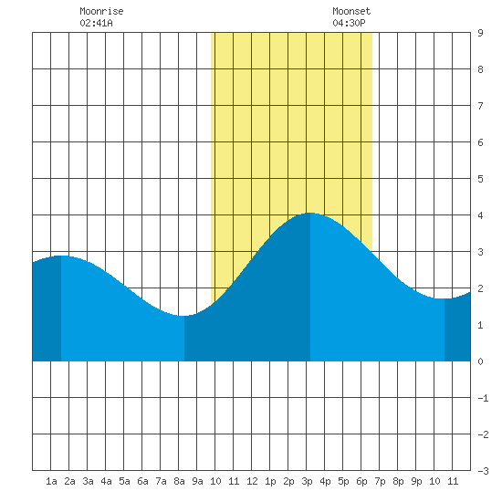 Etienne Bay tide chart for Thursday, November 13, 2025