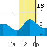 Etienne Bay tide chart for Thursday, November 13, 2025