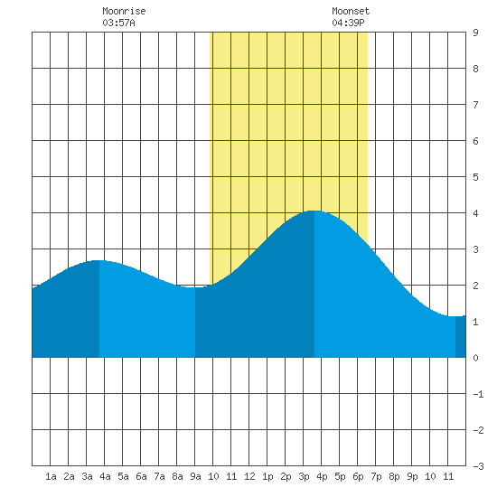 Etienne Bay tide chart for Friday, November 14, 2025