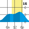 Etienne Bay tide chart for Sunday, November 16, 2025