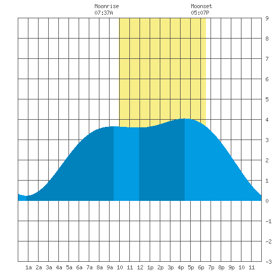 Etienne Bay tide chart for Monday, November 17, 2025