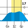 Etienne Bay tide chart for Monday, November 17, 2025