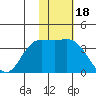 Etienne Bay tide chart for Tuesday, November 18, 2025