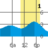 Etienne Bay tide chart for Saturday, November 1, 2025