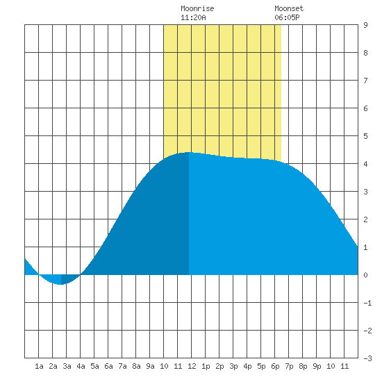 Etienne Bay tide chart for Thursday, November 20, 2025