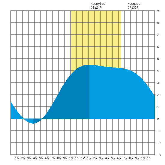 Etienne Bay tide chart for Saturday, November 22, 2025