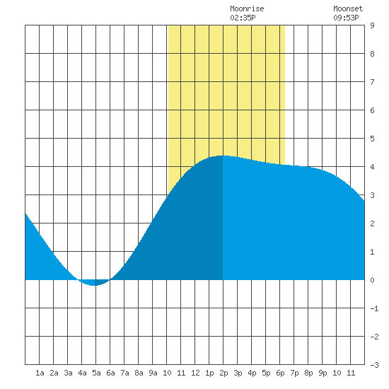 Etienne Bay tide chart for Monday, November 24, 2025