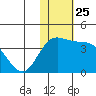 Etienne Bay tide chart for Tuesday, November 25, 2025