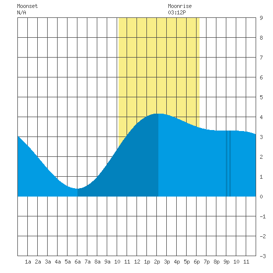 Etienne Bay tide chart for Wednesday, November 26, 2025
