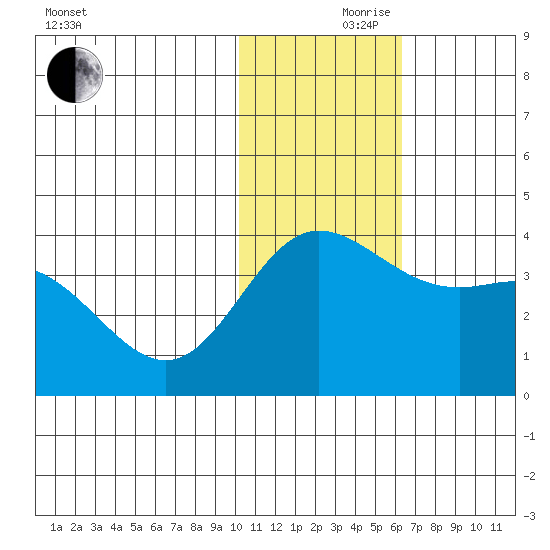 Etienne Bay tide chart for Thursday, November 27, 2025