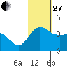Etienne Bay tide chart for Thursday, November 27, 2025