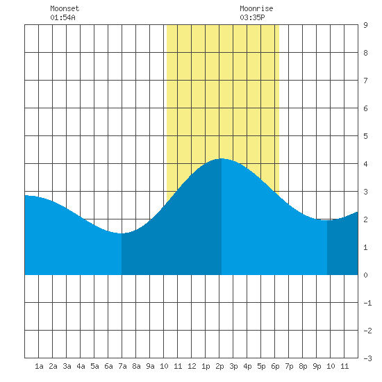 Etienne Bay tide chart for Friday, November 28, 2025