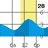 Etienne Bay tide chart for Friday, November 28, 2025