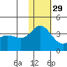Etienne Bay tide chart for Saturday, November 29, 2025