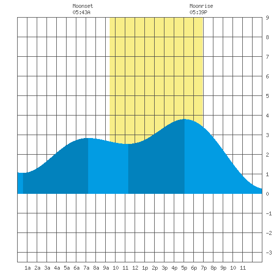 Etienne Bay tide chart for Sunday, November 2, 2025