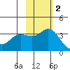 Etienne Bay tide chart for Sunday, November 2, 2025